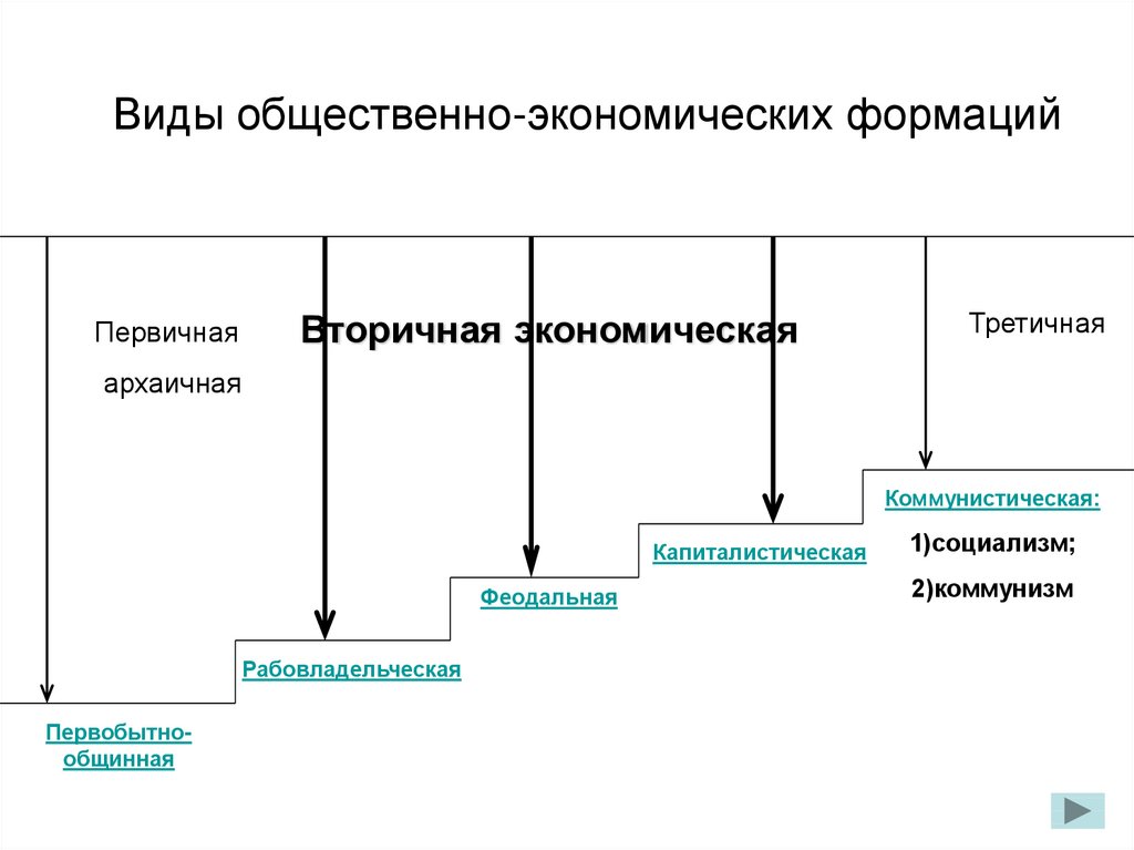 Смена общественно экономических формаций. Теория общественно экономических формаций Маркса схема. Общественно экономические формации по Марксу таблица. Смены основных общественно-экономических формаций схема. Теория общественно-экономических формаций схема.