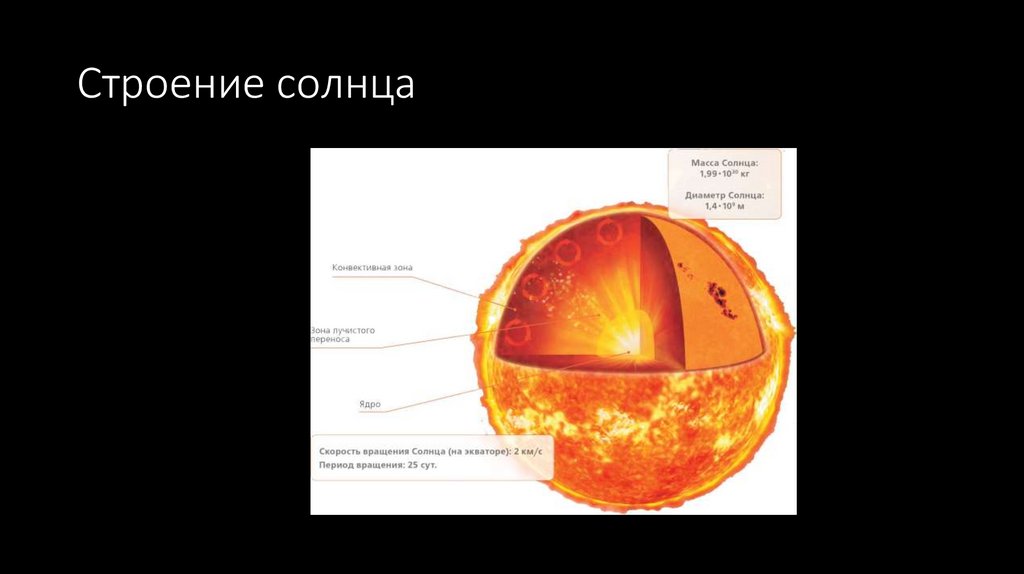 Строение солнца