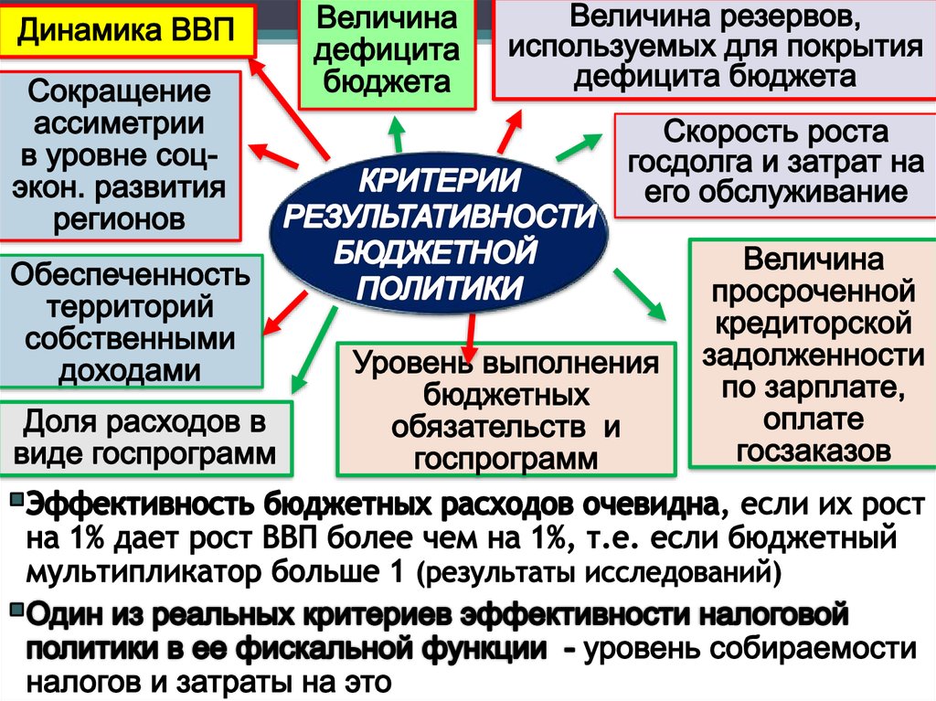 Величина бюджета. Субъекты налоговой политики. Субъекты в фискальной политике. Дефицит валового национального продукта это. Величина дефицита.