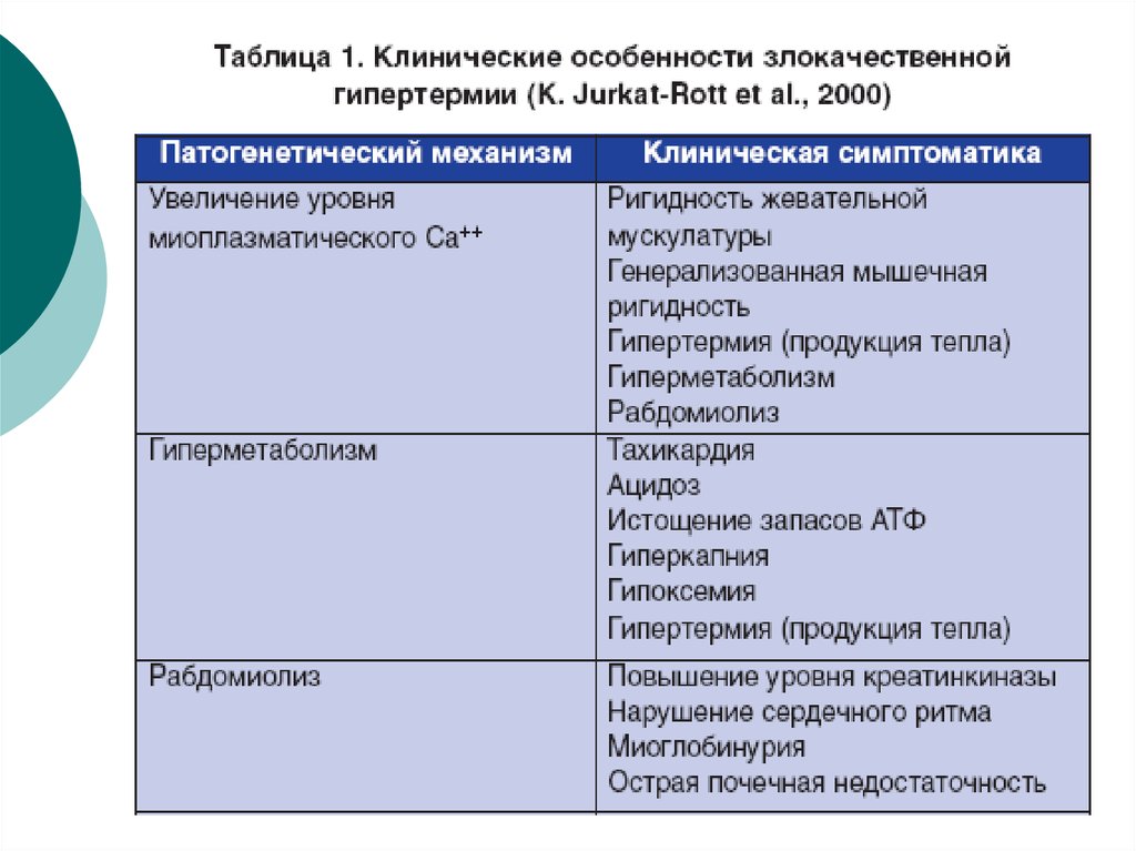 Злокачественная гипертермия презентация