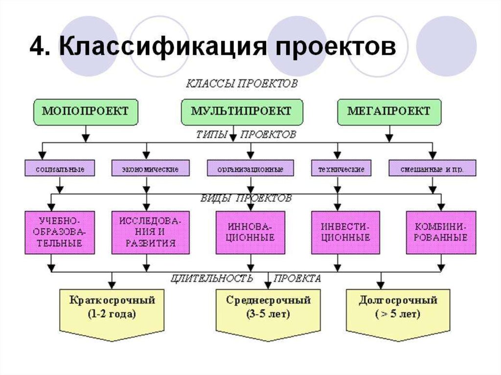 На существующей основе. Составление таблицы «классификация проектов». Классификация проетко. Классификация проектов схема. Классы проектов.