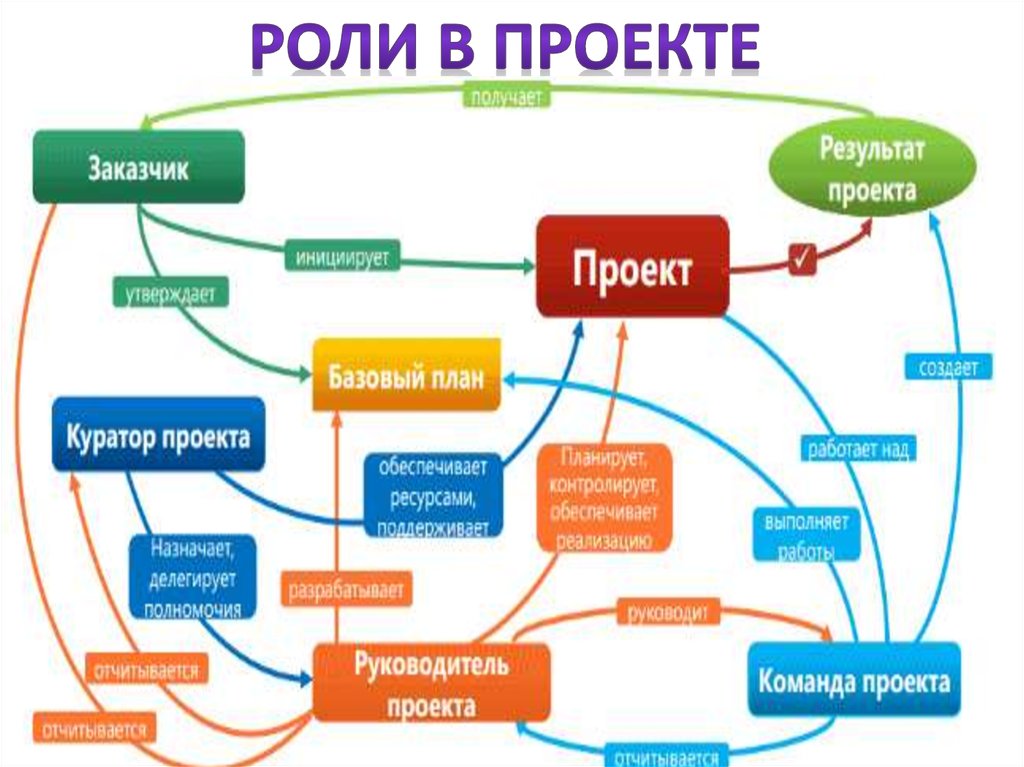 К какой из групп ролей участников проекта относятся роли заказчик руководитель проекта инициатор