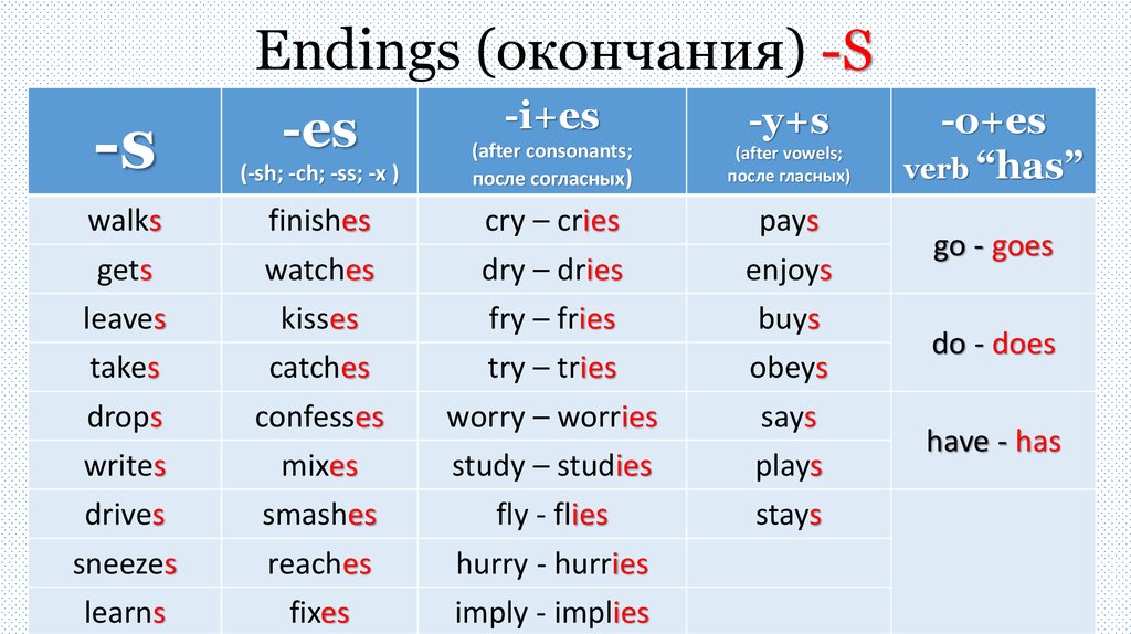 Stay endings. Окончания глаголов в present simple. IES окончание в английском. Окончание s es IES. Es s IES окончания в английском.