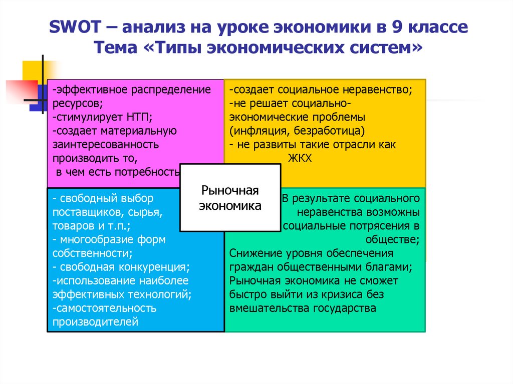 SWOT – анализ на уроке экономики в 9 классе Тема «Типы экономических систем»