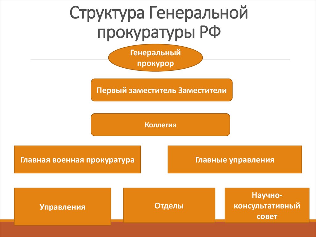 Система органов прокуратуры схема