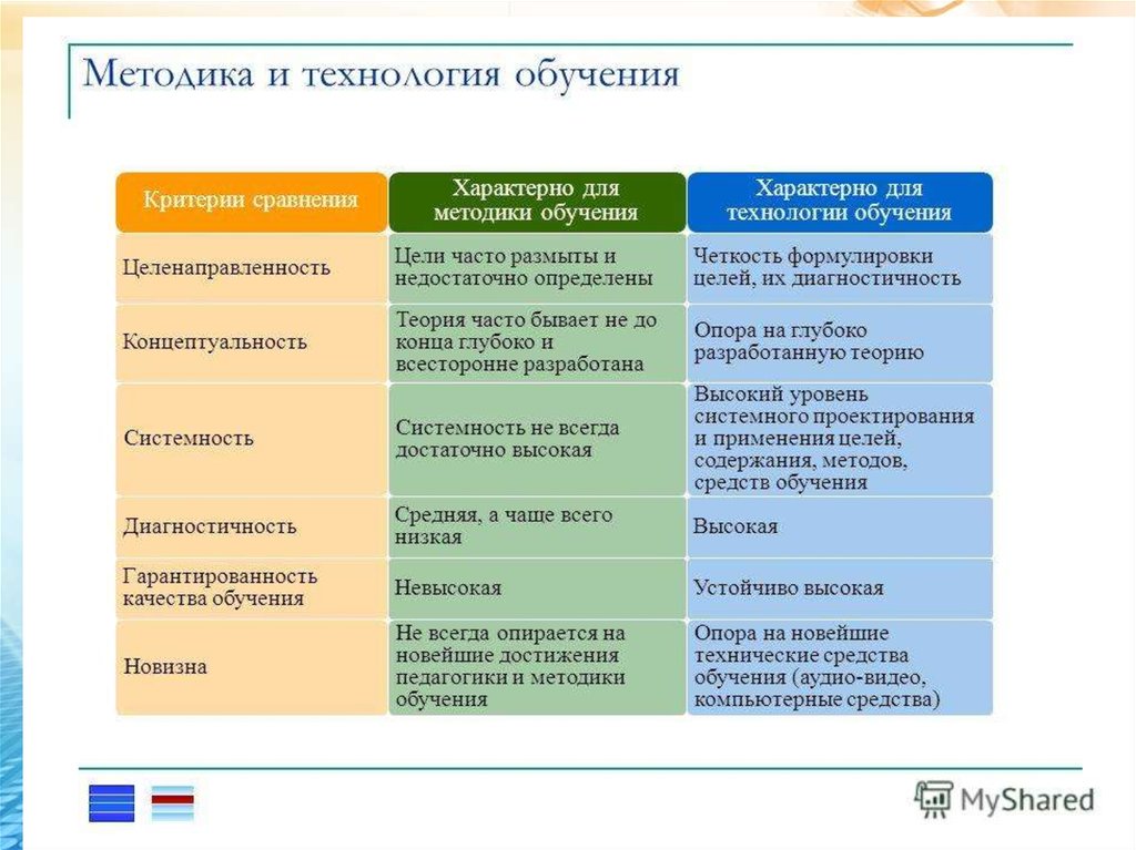 Советские методы обучения. Сравнительная характеристика методики и технологии. Сравните методику и технологию преподавания. Технология и методика сходства. Сравнение технологии и методики обучения.