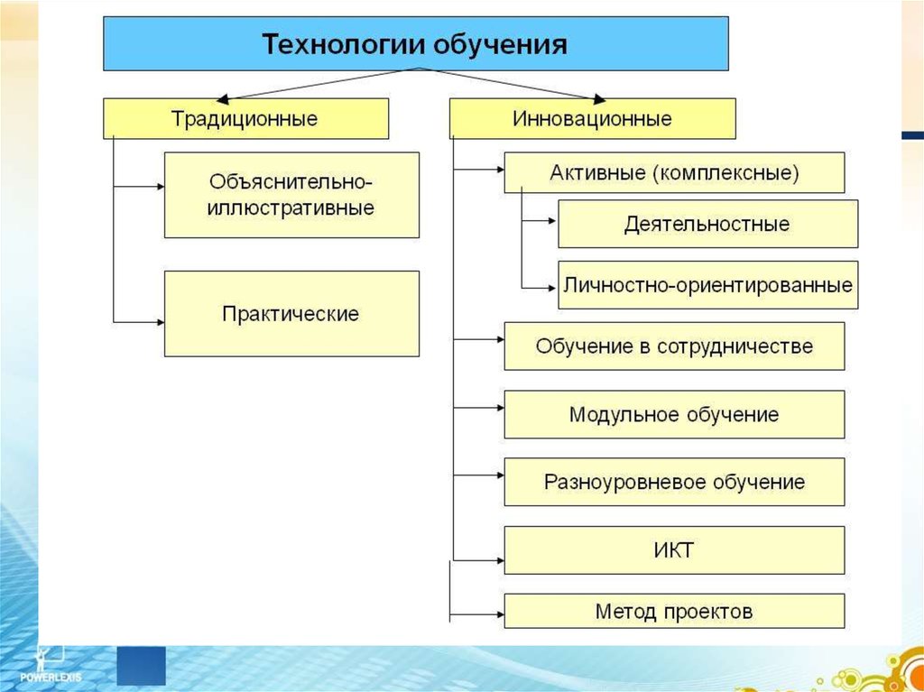 Образовательный метод обучения. Технологии обучения в педагогике примеры. Таблица инновационных методов обучения. Классификация инновационных методов обучения в педагогике. Инновационные методы обучения в педагогике.