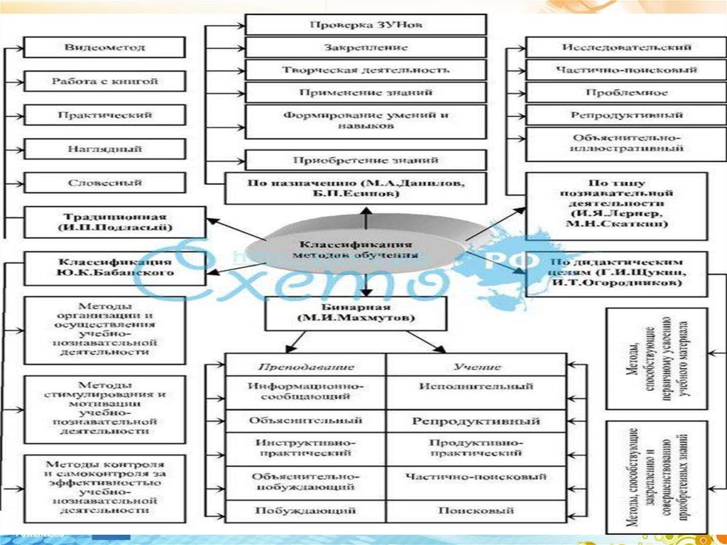 Классификация методов информационных технологий