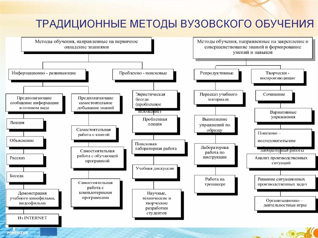 Обучение таблицы. Традиционная классификация методов обучения в педагогике. Классификация педагогических методов таблица. Схема методов и приемов обучения. Методы и приемы обучения таблица.