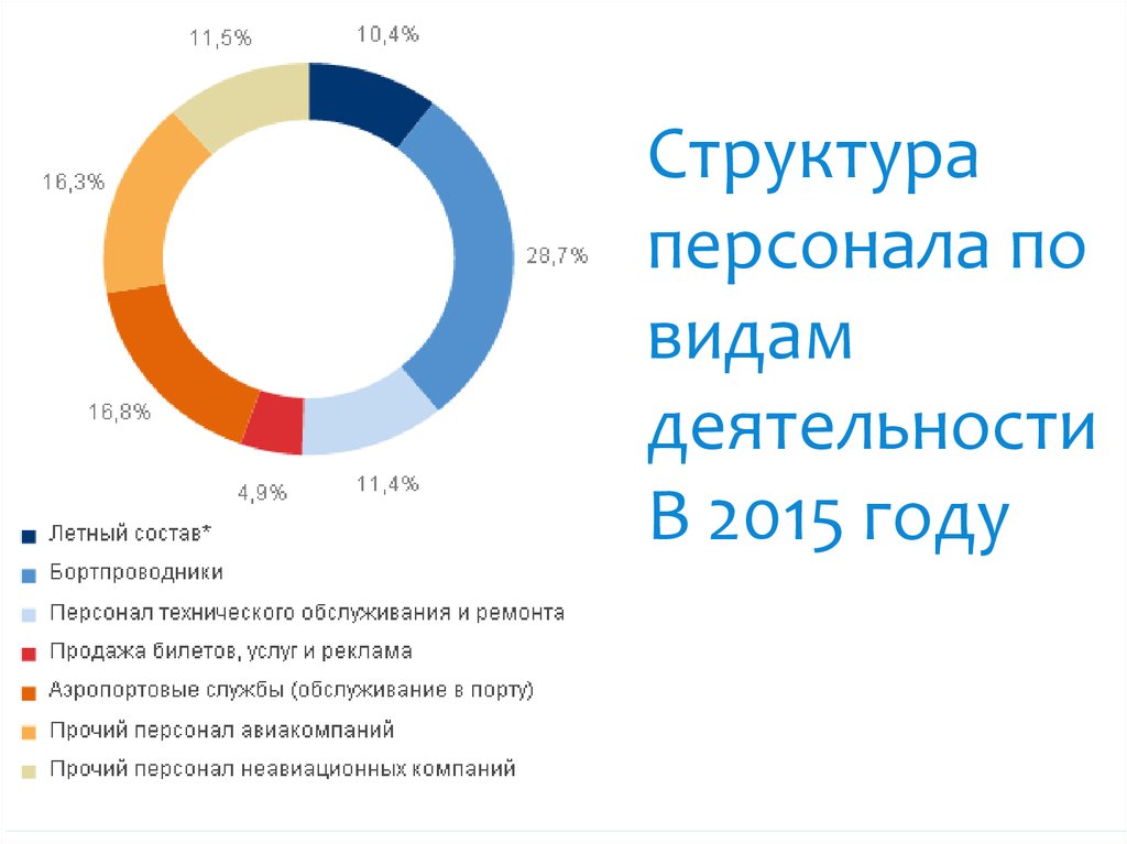 Структура персонала это