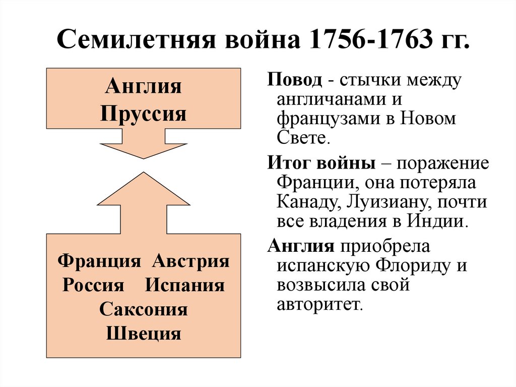 Семилетняя война презентация 8 класс