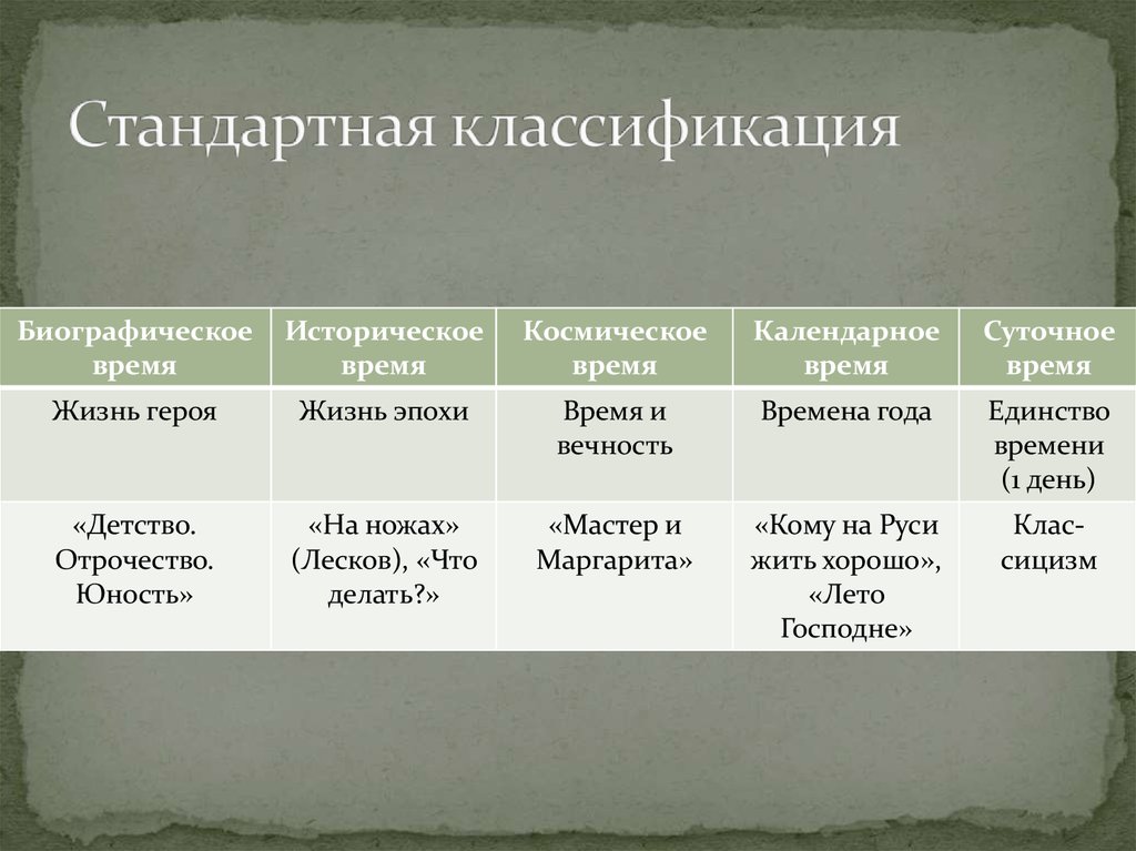 Стандартная классификация. Классификация типовых. Классификация времени. Стандартная классификация он.