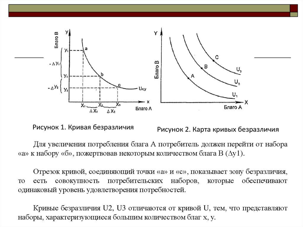 Кривые безразличия и норма замещения