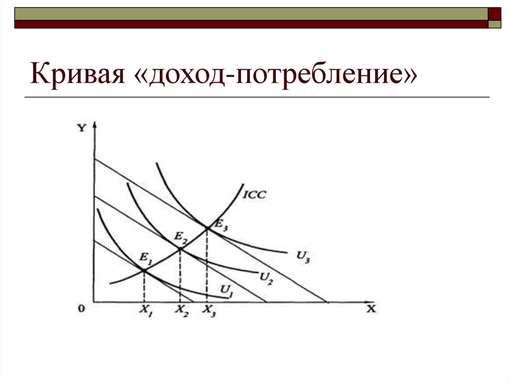 Кривая дохода. Кривые доход-потребление и цена-потребление. Кривая доход потребление. Кривая доход потребление и кривая Энгеля. Кривая «доход-потребление» и кривая «цена-потребление»..