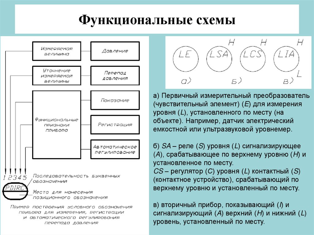 Состав проектов и стадии проектирования