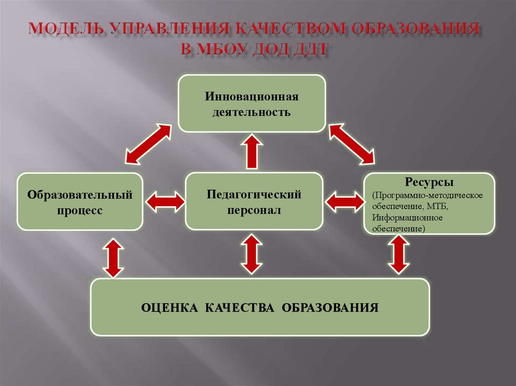 Современное управление качеством образования