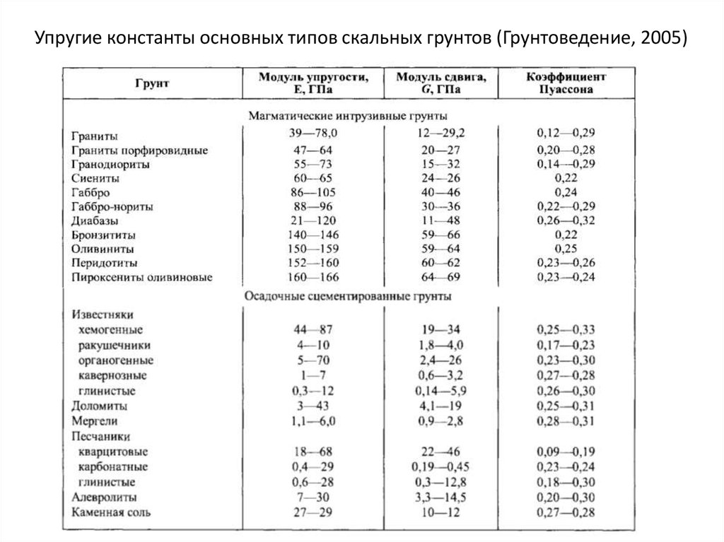 Характеристики скальных грунтов