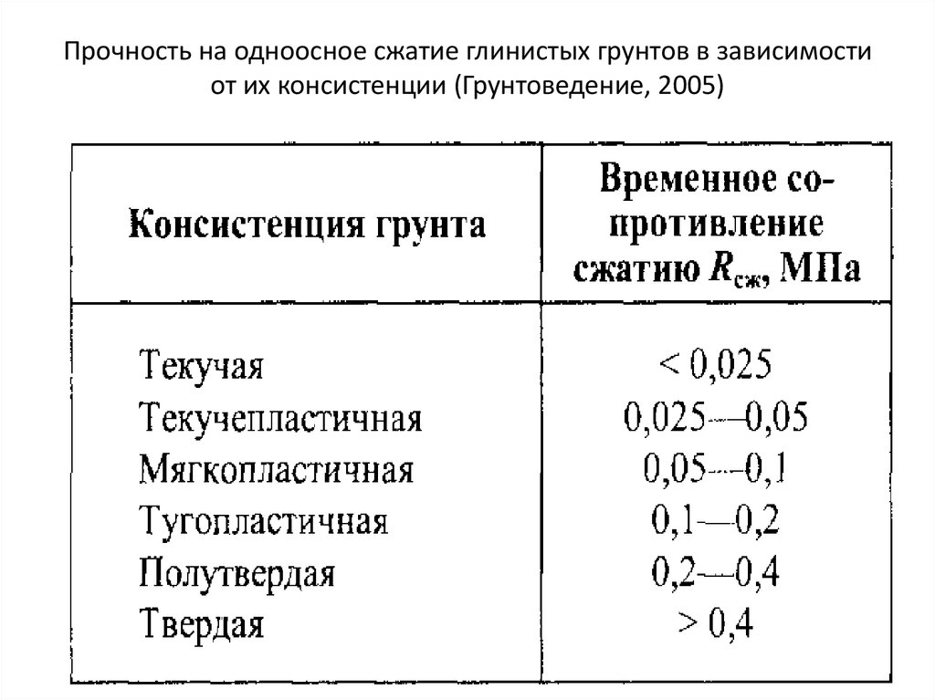 Прочность на одноосное сжатие глинистых грунтов в зависимости от их консистенции (Грунтоведение, 2005)