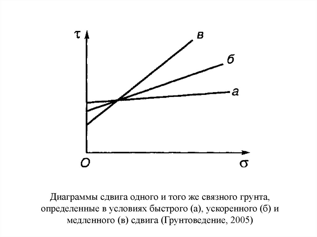 Диаграммы сдвига одного и того же связного грунта, определенные в условиях быстрого (а), ускоренного (б) и медленного (в)