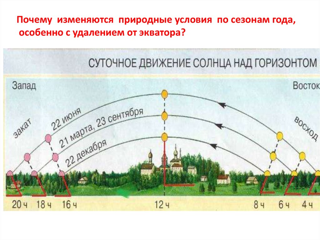 Какой стороне высоте. Кульминация солнца. Положение солнца в течение дня. Схема движения солнца в течение дня. Положение солнца над горизонтом.