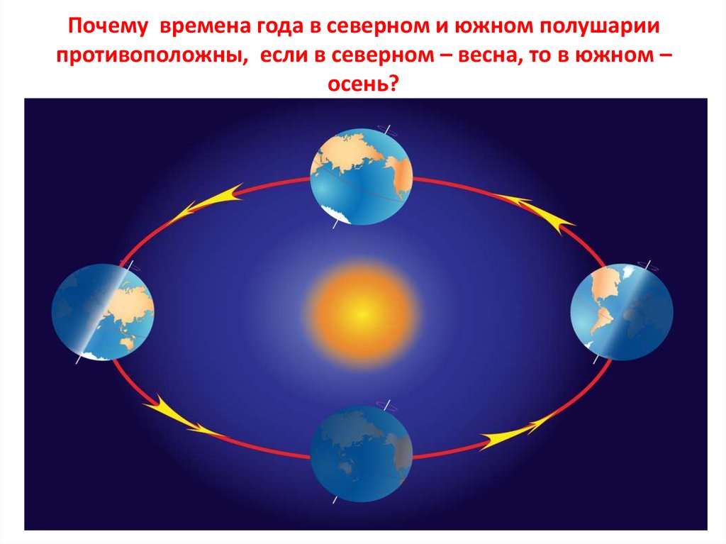 Нарисуйте положение земли на орбите когда в северном полушарии весна и лето