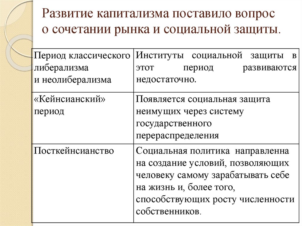 Развитие капитализма. Институты капитализма. Современный капитализм. Развитие современного капитализма. Современный капитализм права населения.