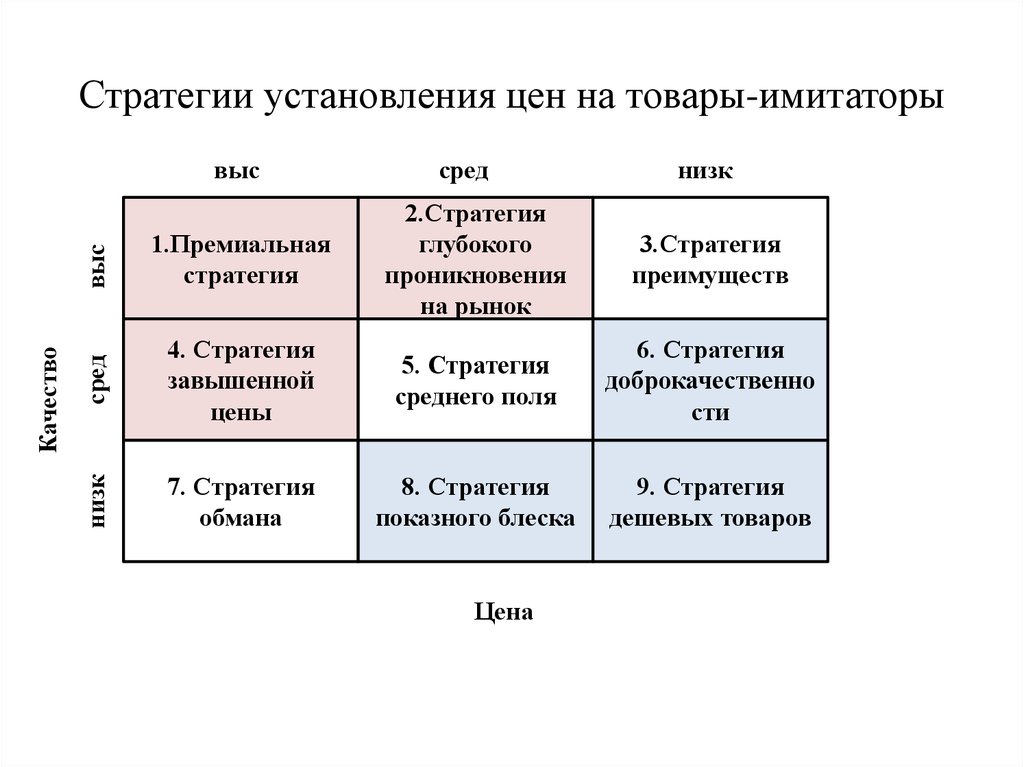 Установите соответствие товар услуга. Ценовые стратегии. Стратегии формирования цены. Стратегии ценообразования на товар-имитатор. Ценовая стратегия товара.