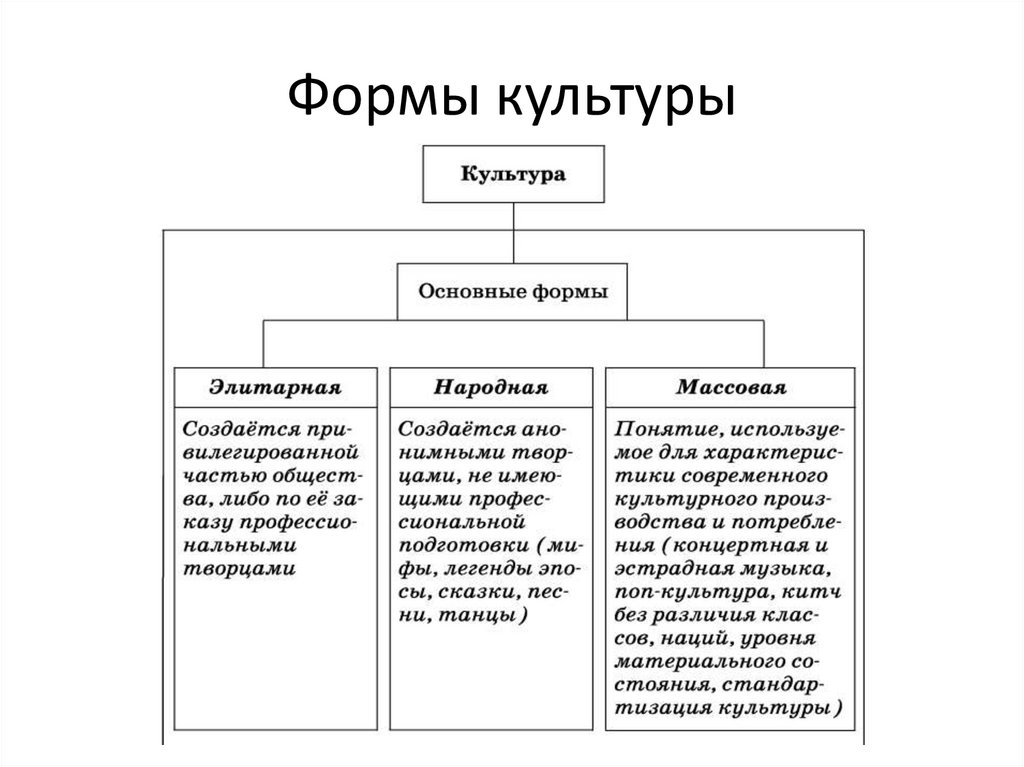 Какие признаки культуры. Понятие культуры формы культуры. Формы культуры Культурология. Признаки культуры таблица. Культура форма культуры Обществознание.