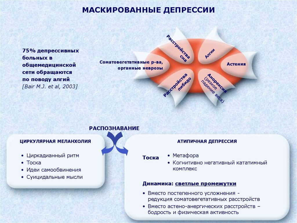 На первый план в клиническом состоянии больных с маскированными депрессиями выходит