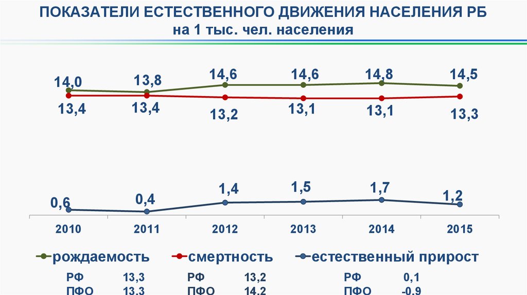 Естественное движение населения это