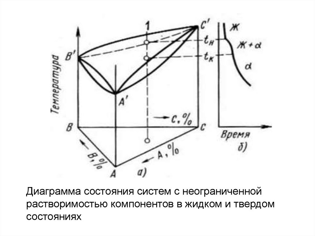 Фаза диаграммы состояния