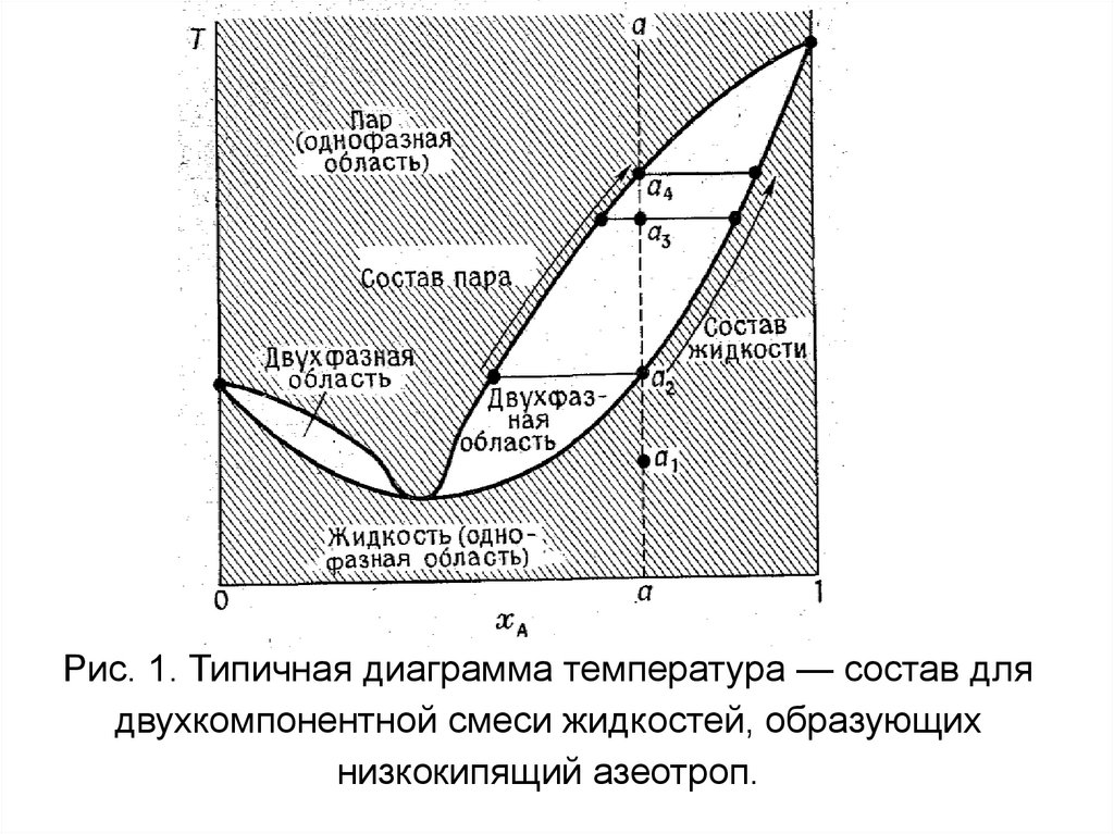 Диаграмма равновесной влажности