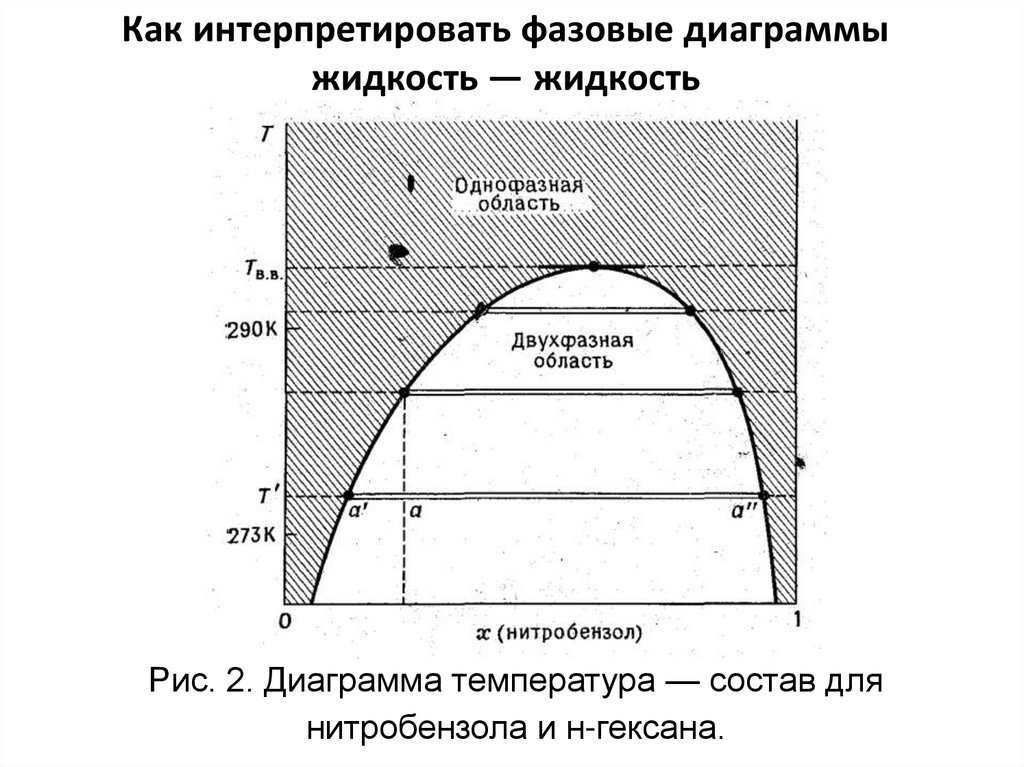 Диаграмма состояния жидкость пар