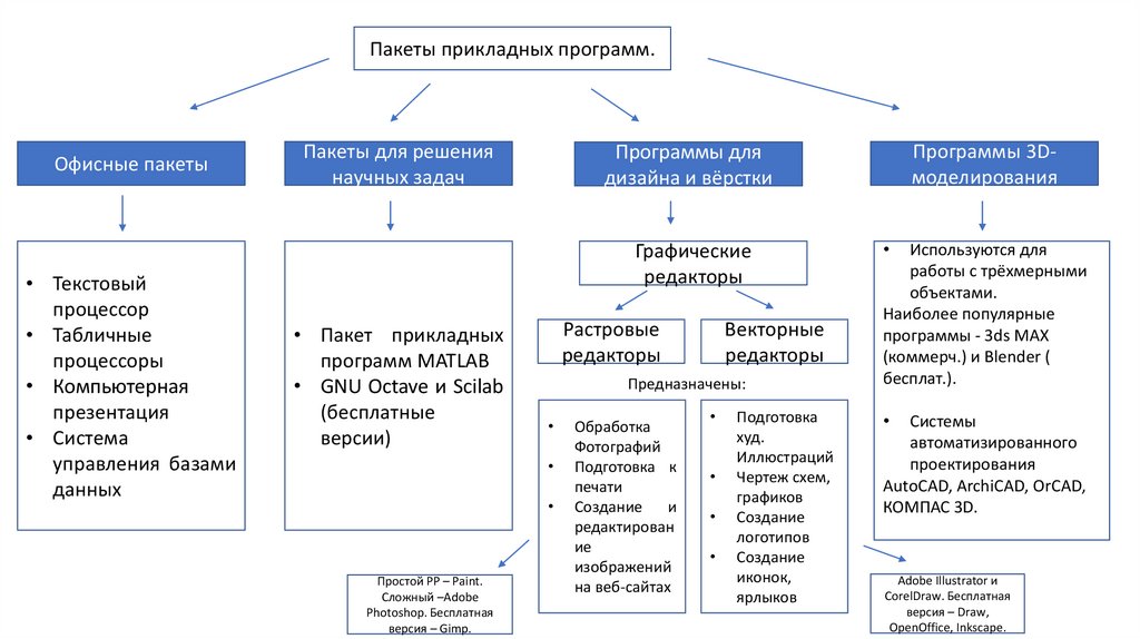 Прикладные пакеты моделирования. Пакеты прикладных программ. Пакеты прикладных программ презентация. Пакеты прикладных программ примеры. Пакет прикладного программного обеспечения.