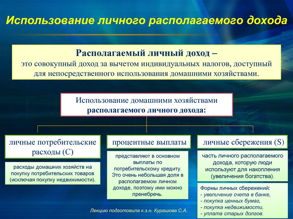 Доходы процесс. Виды личного дохода. Использование располагаемого дохода. Личные доходы, виды доходов. Использование личного располагаемого дохода на сбережение..