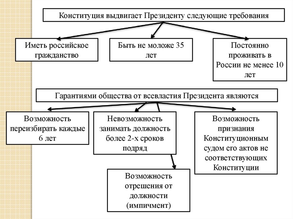 Нарисуйте схему государственная власть в россии по конституции 1993 г