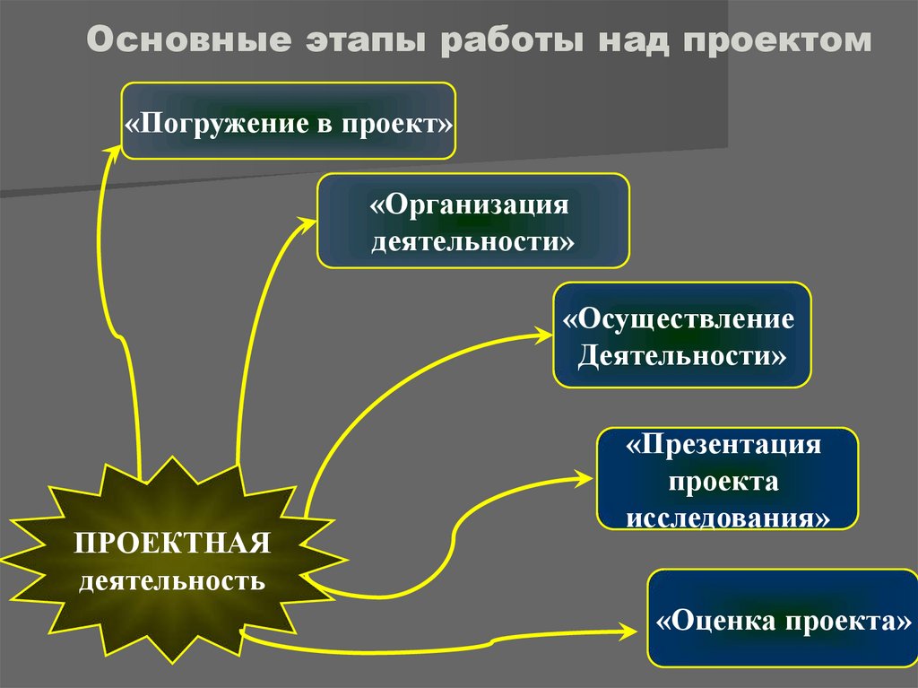 Презентация метод проектов на уроках технологии