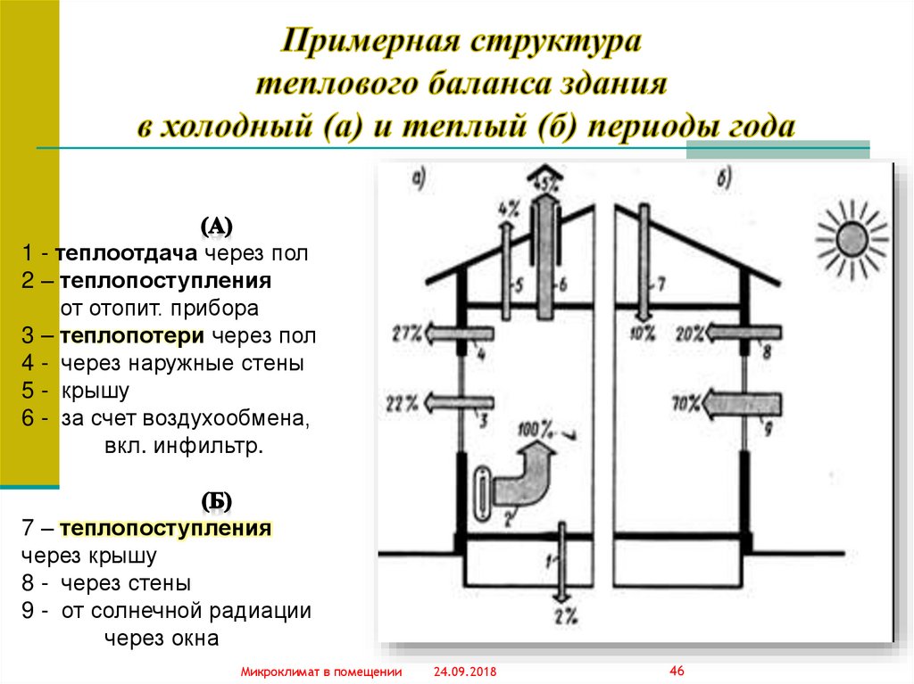 Примерная структура теплового баланса здания в холодный (а) и теплый (б) периоды года