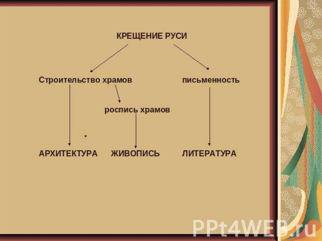 Крещение руси схема. Таблица культурное наследие христианской Руси. Кластер культура древней Руси. Кластер на тему культурное наследие христианской Руси. Культура христианства Руси схема.