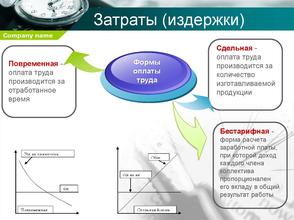 Затраты на оплату труда. Сдельная оплата труда издержки. Сдельная и повременная оплата труда издержки. Затраты и расходы.