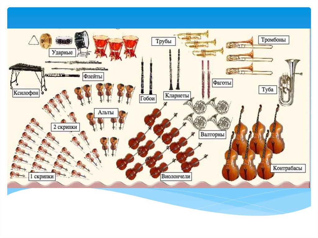 Перечислите группы симфонического оркестра. Симфонический оркестр состав инструментов. Американская рассадка симфонического оркестра. Схема расположения инструментов в оркестре. Расположение оркестра схема.