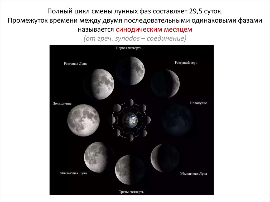 Почему меняется месяца. Полный цикл смены лунных фаз. Таблица фазы Луны астрономия 11 класс. Астрономия движение Луны вокруг солнца. Луна презентация по астрономии.