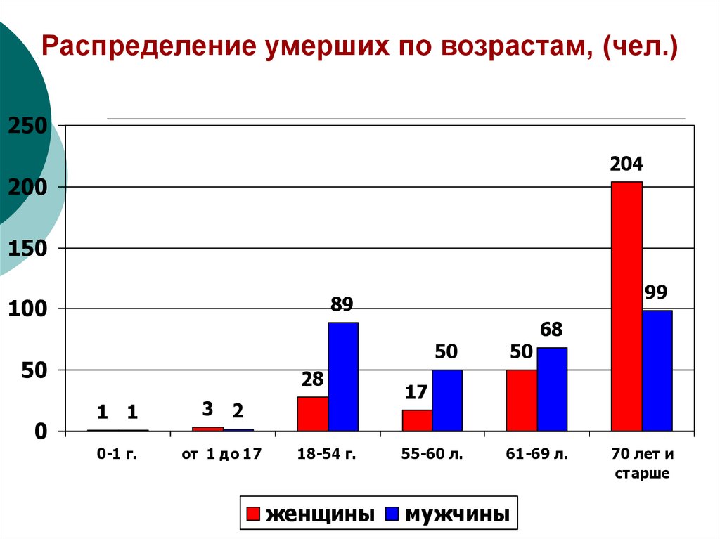 Статистика умерших. Статистика по возрастам. Распределение по возрасту смерти. Статистика смертей от коронавируса по возрасту. Распределение возраста смерти по возрасту.