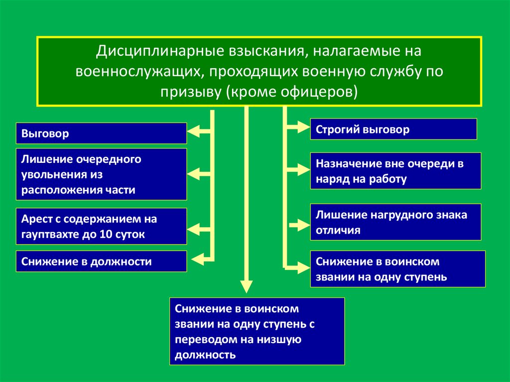 Прохождение военной службы по призыву. Дисциплинарные взыскания налагаемые на солдат. Выговор это дисциплинарное взыскание. Выговор военнослужащему офицеру. Дисциплинарные взыскания военнослужащих по контракту.