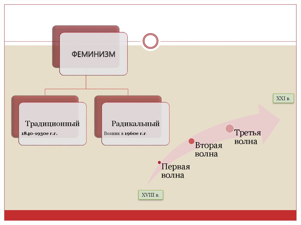 Презентация на тему феминизм