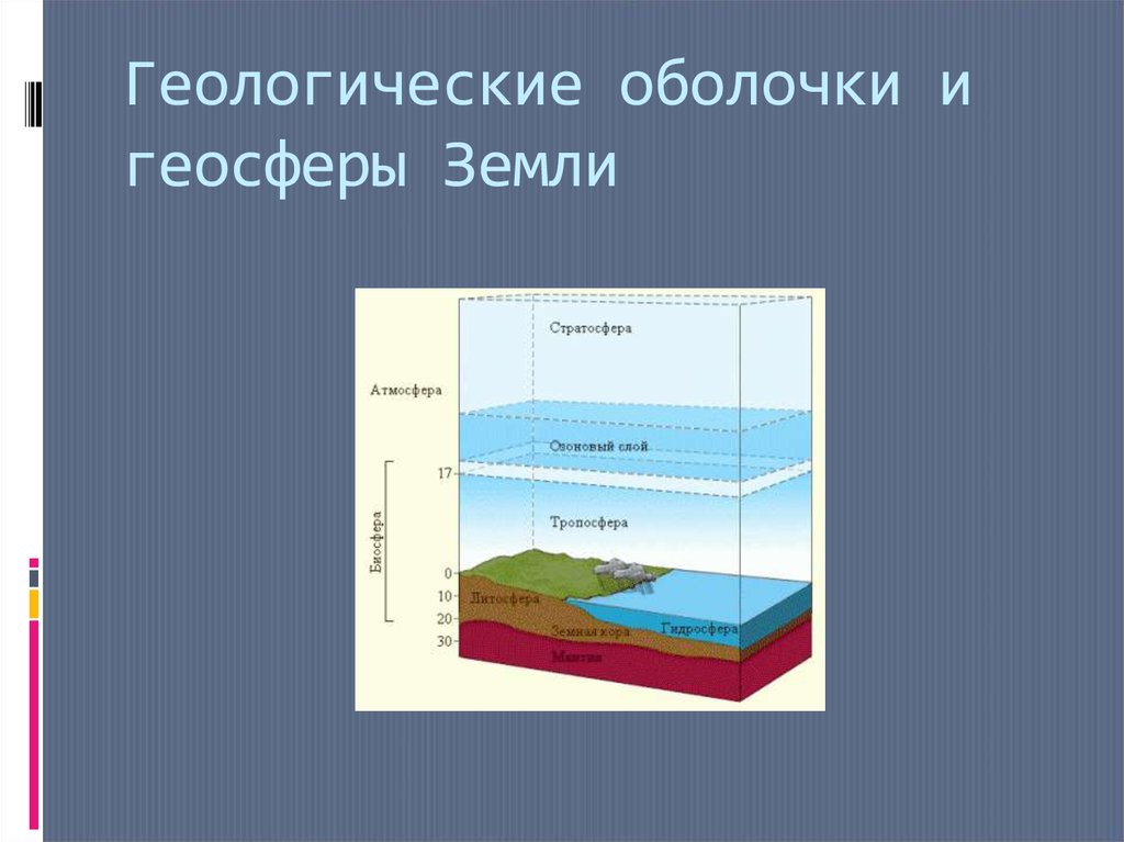 Геосферы биосферы. Геологические оболочки земли. Основные оболочки земли геосфер. Геологические оболочки земли таблица. Геосферы земли схема.