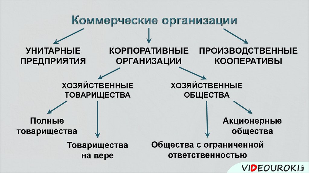 Коммерческие организации общество. Коммерческие организации. Коммерческие организации это организации. Корпоративные организации. Коммерческие корпоративные юридические лица.