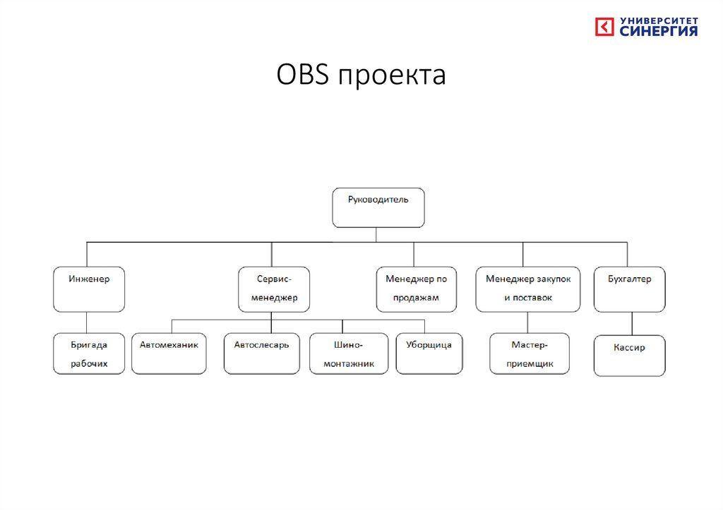 Структурный план проекта wbs