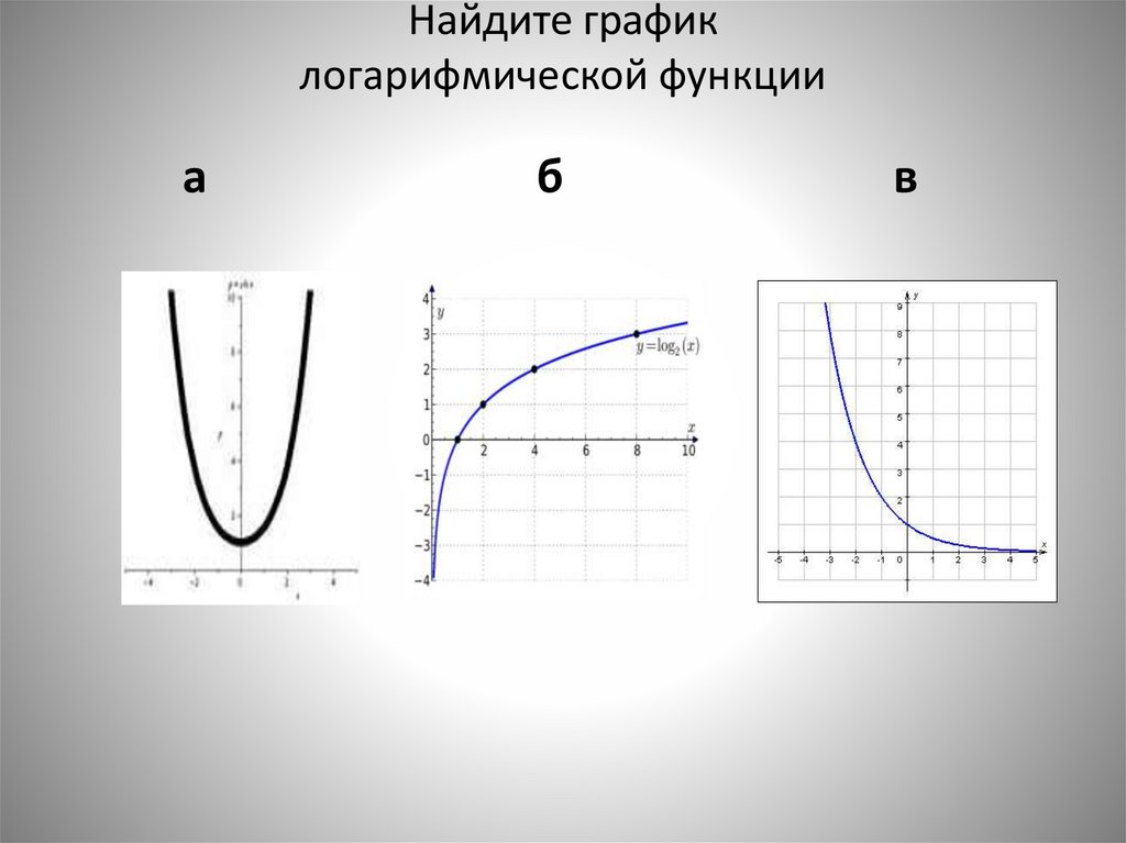График степенной показательной логарифмической функций. Степенная показательная и логарифмическая функции. Показательная и логарифмическая функции их свойства и графики. График показательной и логарифмической функции. Логарифмическая функция ее свойства и график.