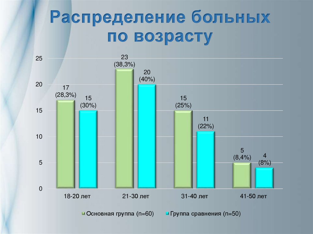 Возраст больных. Распределение по возрастам. Распределение больных. Диаграмма распределение пациентов по возрасту. Распределение взрослых пациентов по возрасту.